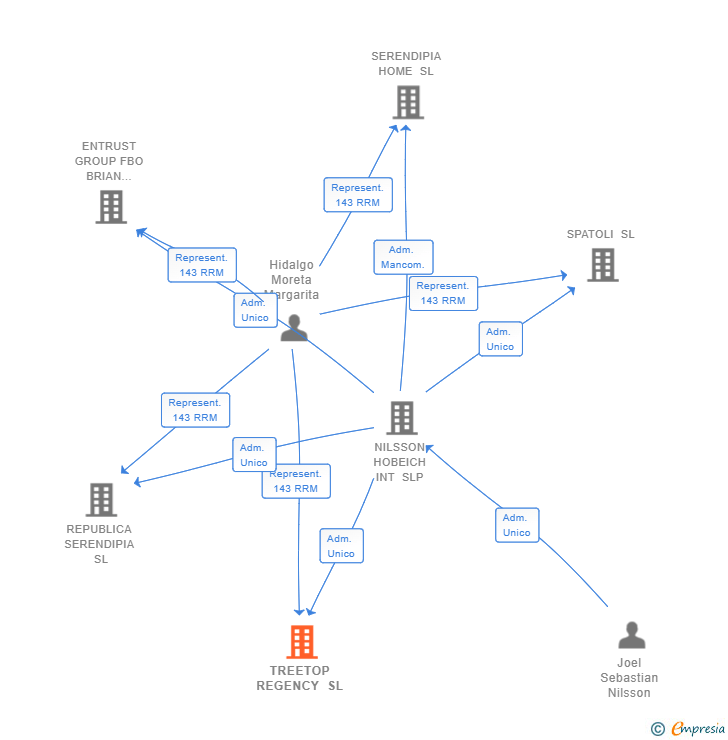 Vinculaciones societarias de TREETOP REGENCY SL