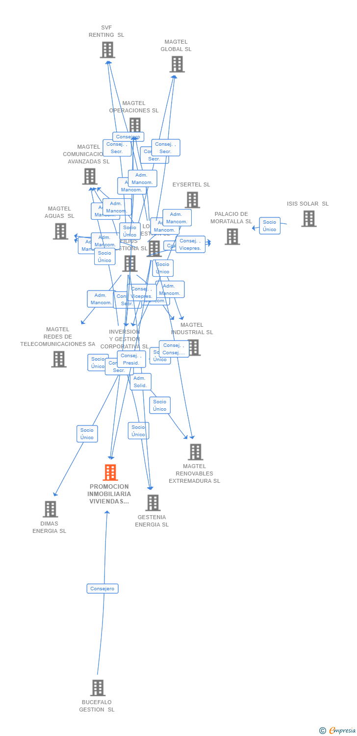 Vinculaciones societarias de PROMOCION INMOBILIARIA VIVIENDAS PROTEGIDAS HUERTA SANTA ISABEL SL (EXTINGUIDA)