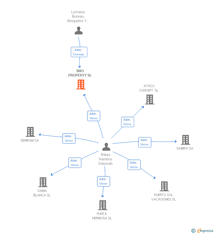 Vinculaciones societarias de NAO PROPERTY SL