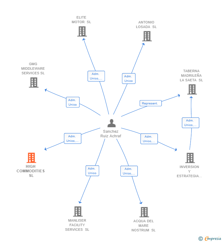 Vinculaciones societarias de HIGH COMMODITIES SL