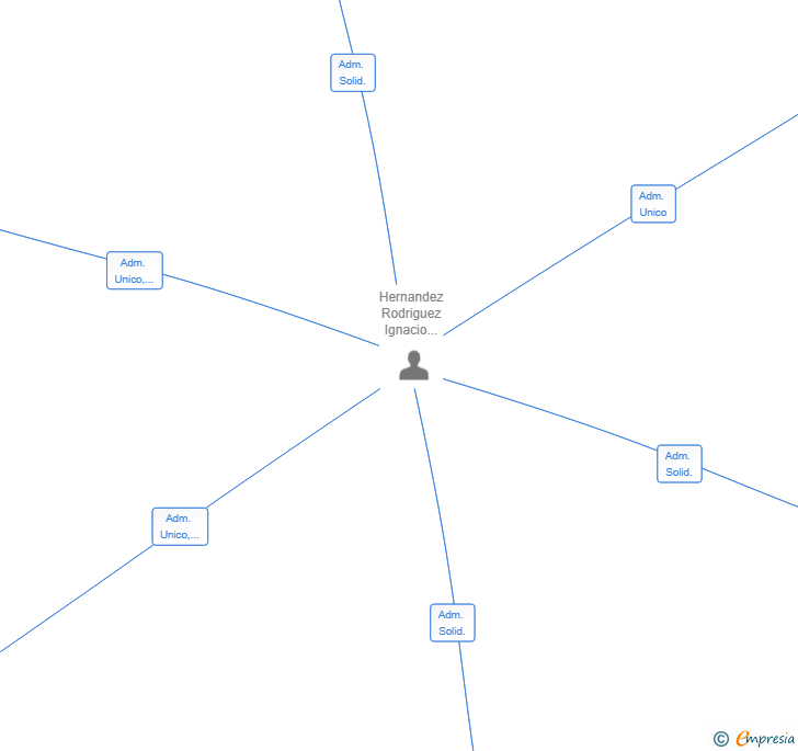 Vinculaciones societarias de CINCO HB CAPITAL SL