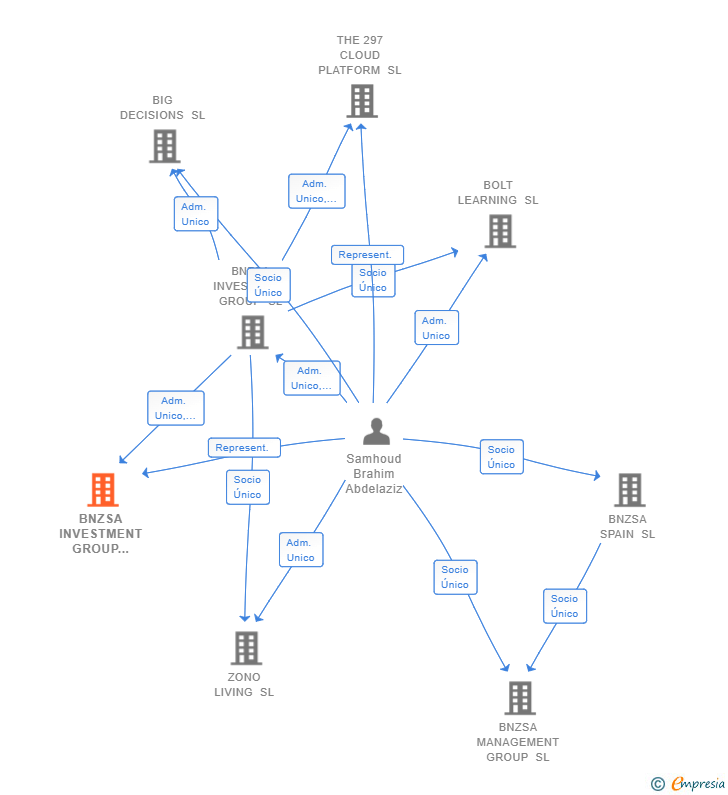 Vinculaciones societarias de BNZSA INVESTMENT GROUP MANAGEMENT SL