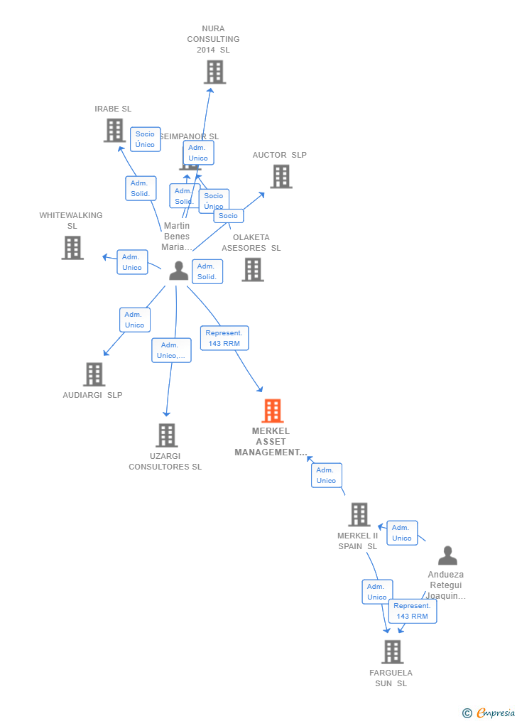 Vinculaciones societarias de MERKEL ASSET MANAGEMENT SL