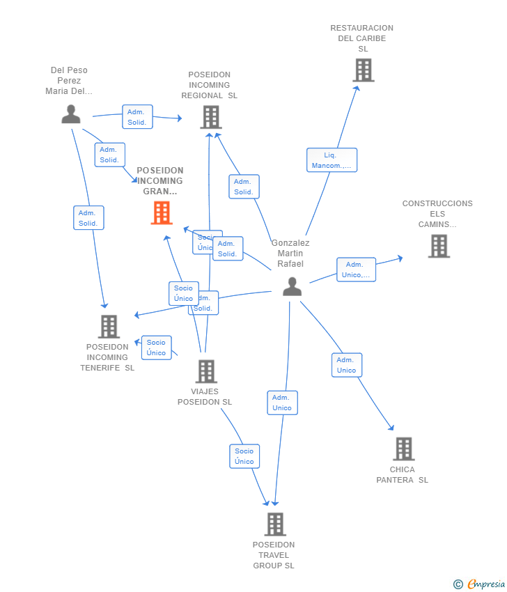 Vinculaciones societarias de POSEIDON INCOMING GRAN CANARIA SL