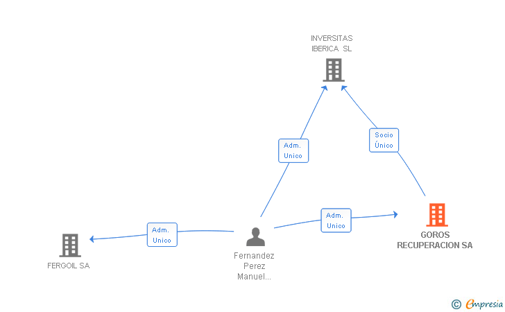 Vinculaciones societarias de GOROS RECUPERACION SA
