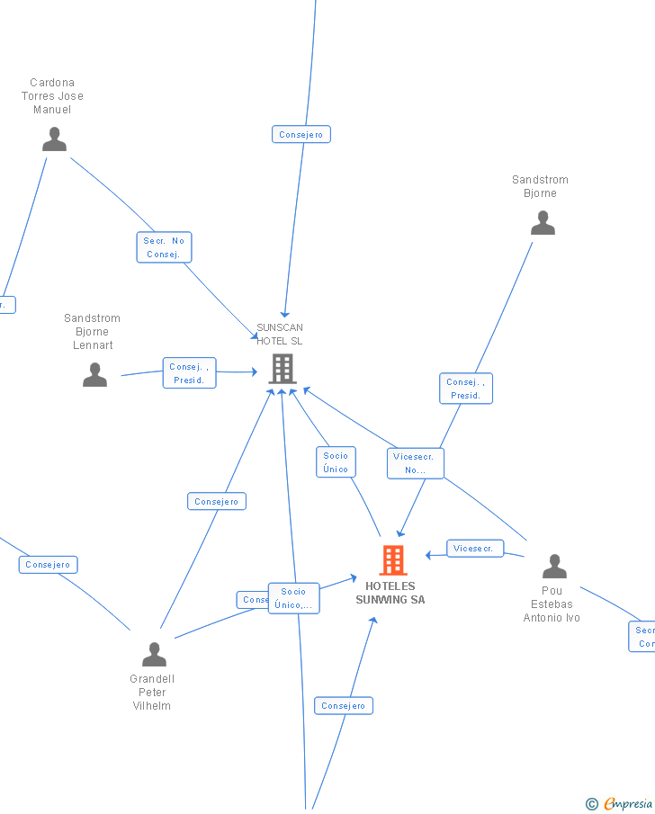 Vinculaciones societarias de HOTELES SUNWING SA