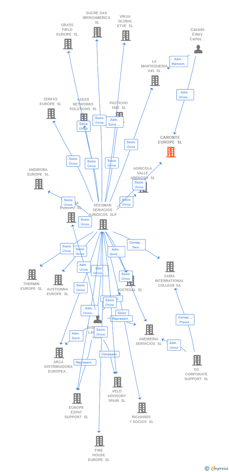 Vinculaciones societarias de CARONTE EUROPE SL