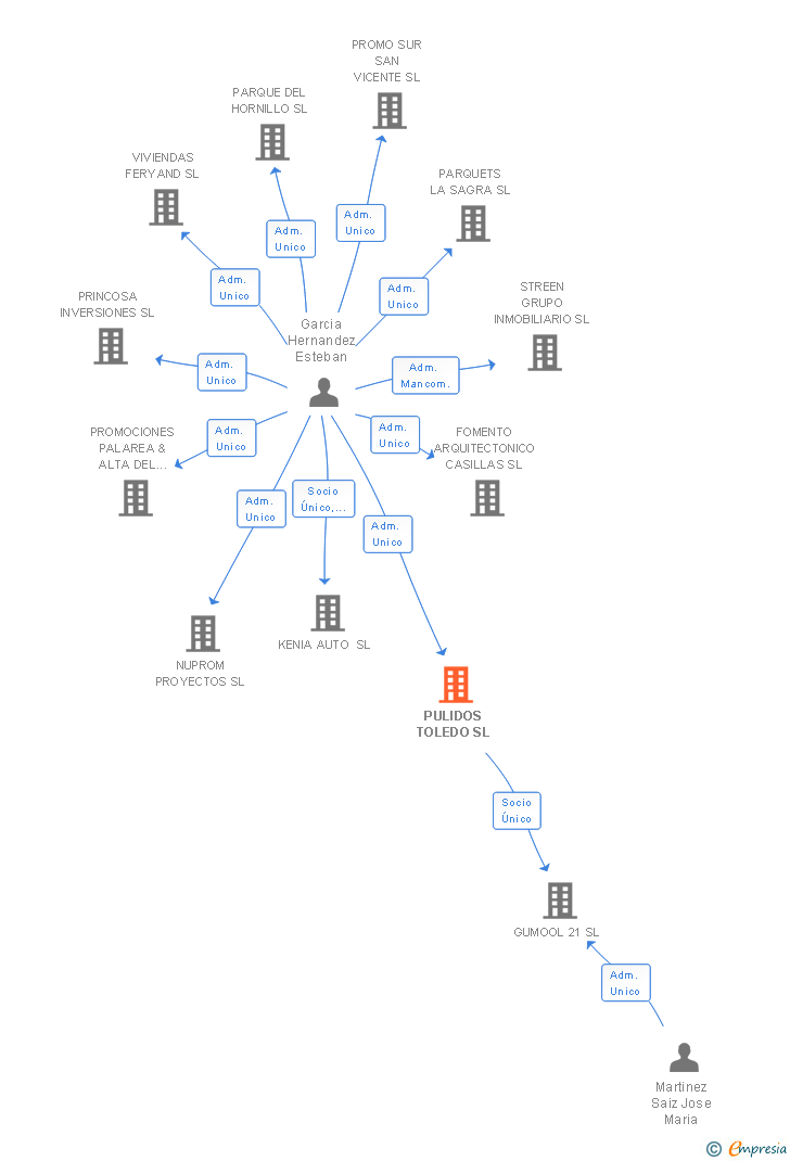 Vinculaciones societarias de PULIDOS TOLEDO SL