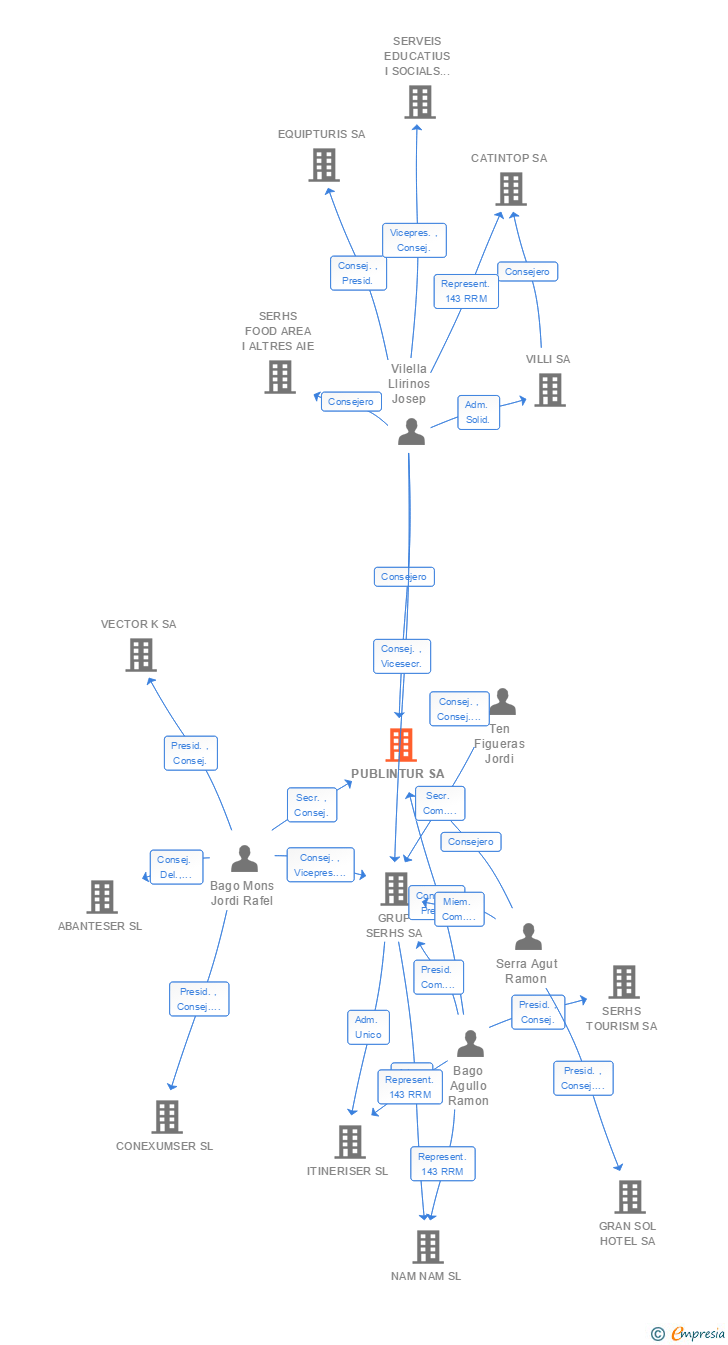 Vinculaciones societarias de PUBLINTUR SA