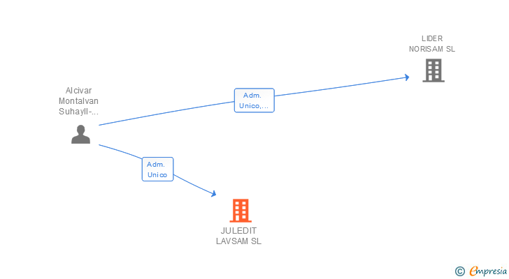 Vinculaciones societarias de JULEDIT LAVSAM SL