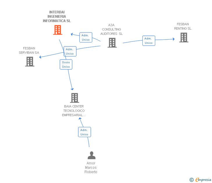 Vinculaciones societarias de INTERBAI INGENIERIA INFORMATICA SL