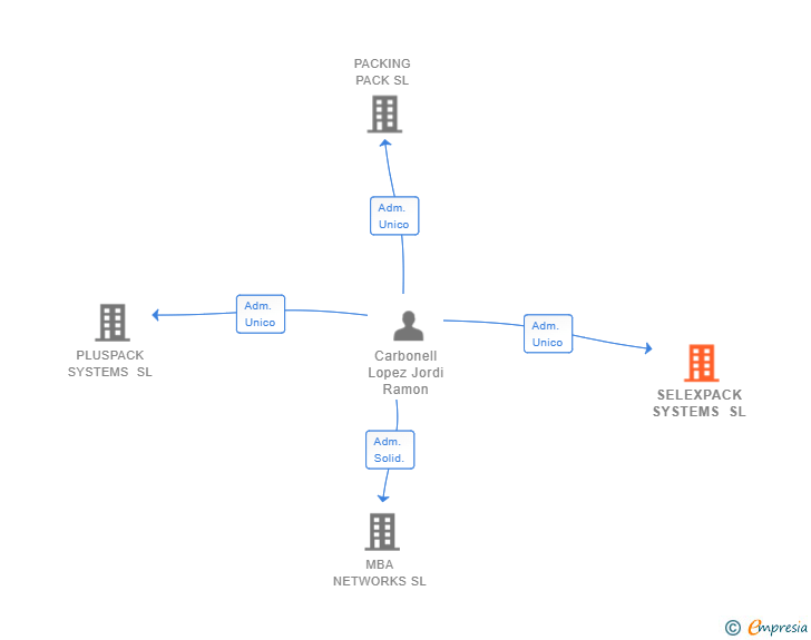 Vinculaciones societarias de SELEXPACK SYSTEMS SL