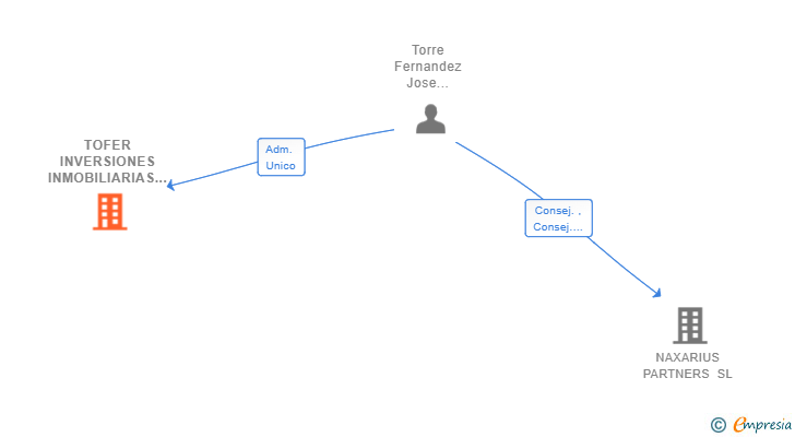 Vinculaciones societarias de TOFER INVERSIONES INMOBILIARIAS SL