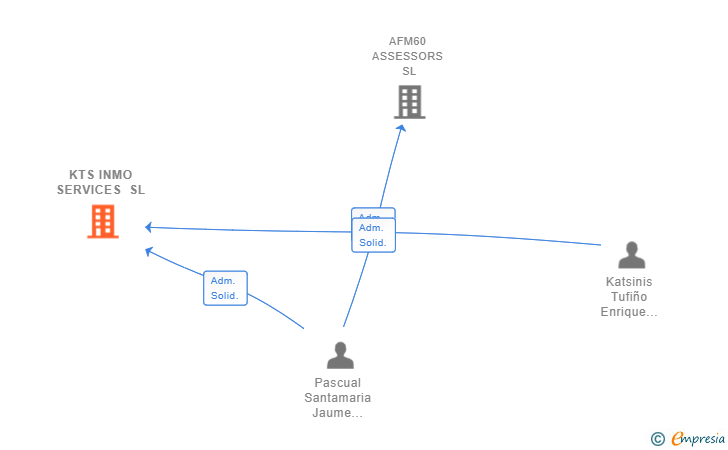 Vinculaciones societarias de KTS INMO SERVICES SL