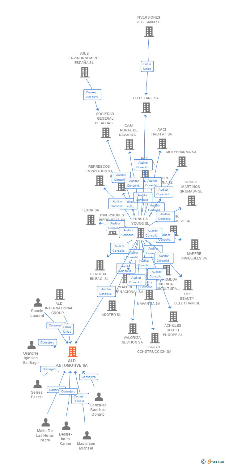 Vinculaciones societarias de ALD AUTOMOTIVE SA