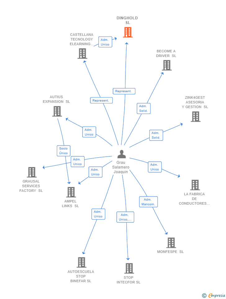 Vinculaciones societarias de DINGHOLD SL