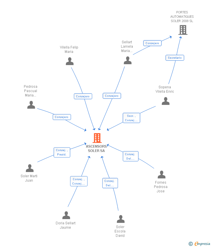 Vinculaciones societarias de ASCENSORS SOLER SA