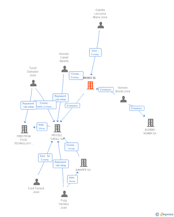 Vinculaciones societarias de INOBO SL