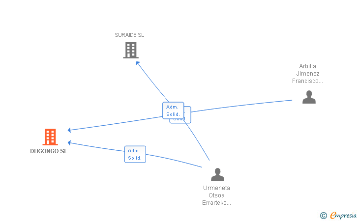 Vinculaciones societarias de DUGONGO SL
