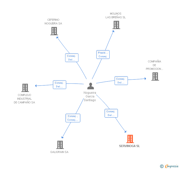 Vinculaciones societarias de SERVINOGA SL