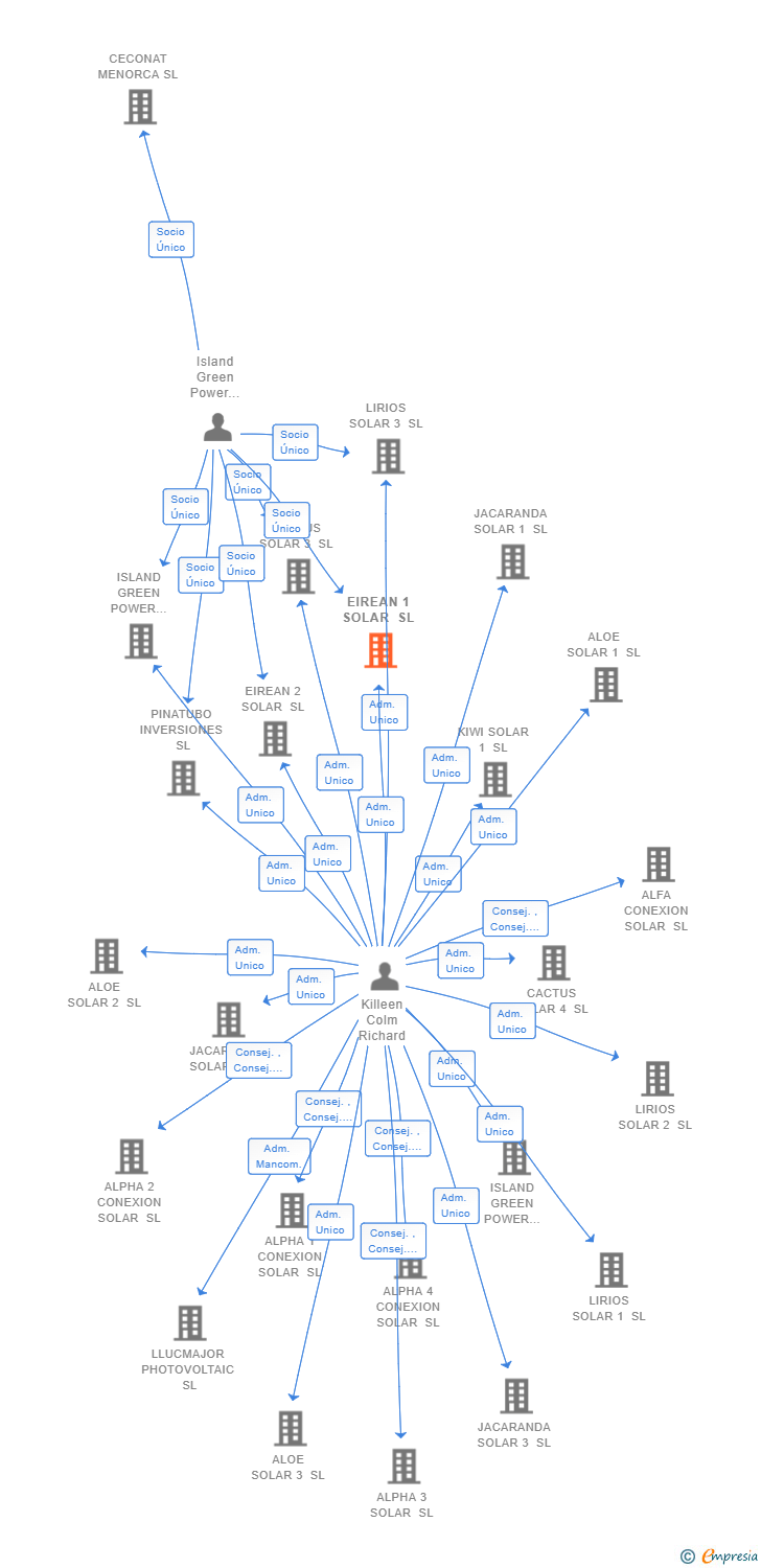 Vinculaciones societarias de EIREAN 1 SOLAR SL