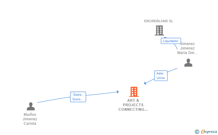 Vinculaciones societarias de ART & PROJECTS CONNECTING CULTURE SL