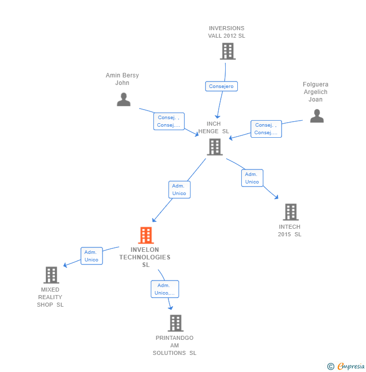 Vinculaciones societarias de INVELON TECHNOLOGIES SL