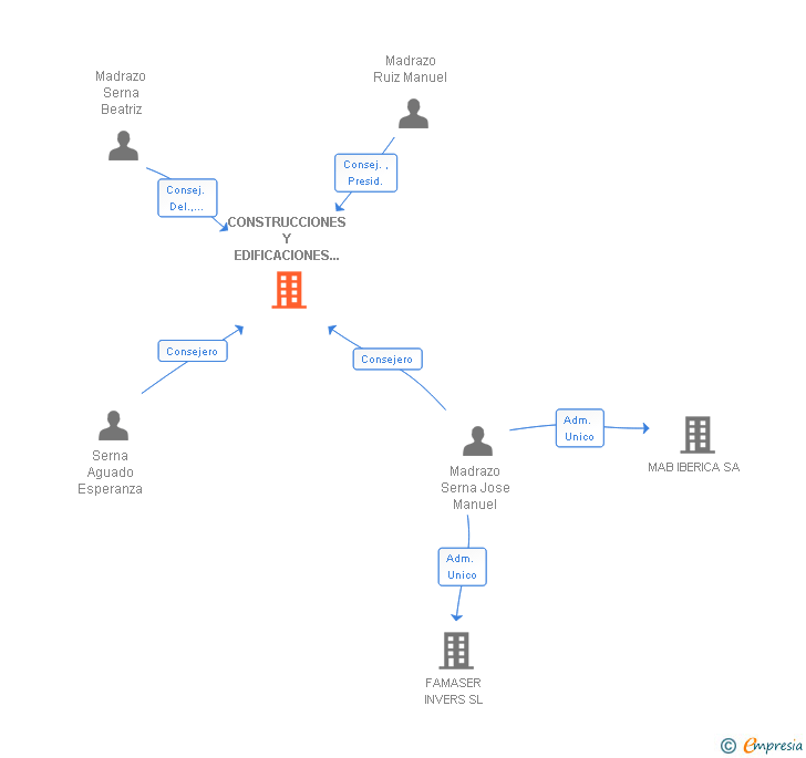 Vinculaciones societarias de CONSTRUCCIONES Y EDIFICACIONES OMONO SL