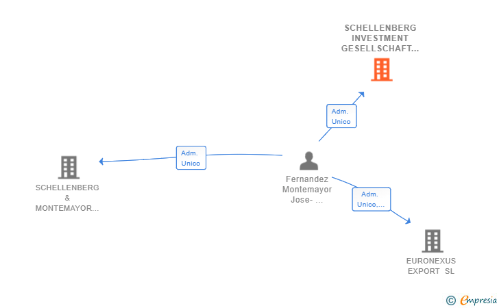Vinculaciones societarias de SCHELLENBERG INVESTMENT GESELLSCHAFT SL