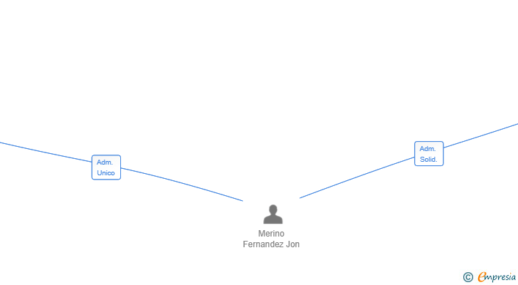 Vinculaciones societarias de CONDE EN LA MESA SL
