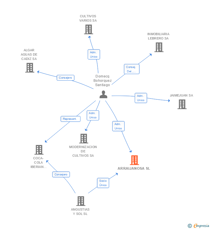 Vinculaciones societarias de ARRAIJANOSA SL