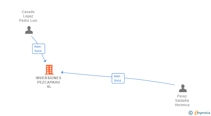 Vinculaciones societarias de INVERSIONES PEZCAPAHU SL
