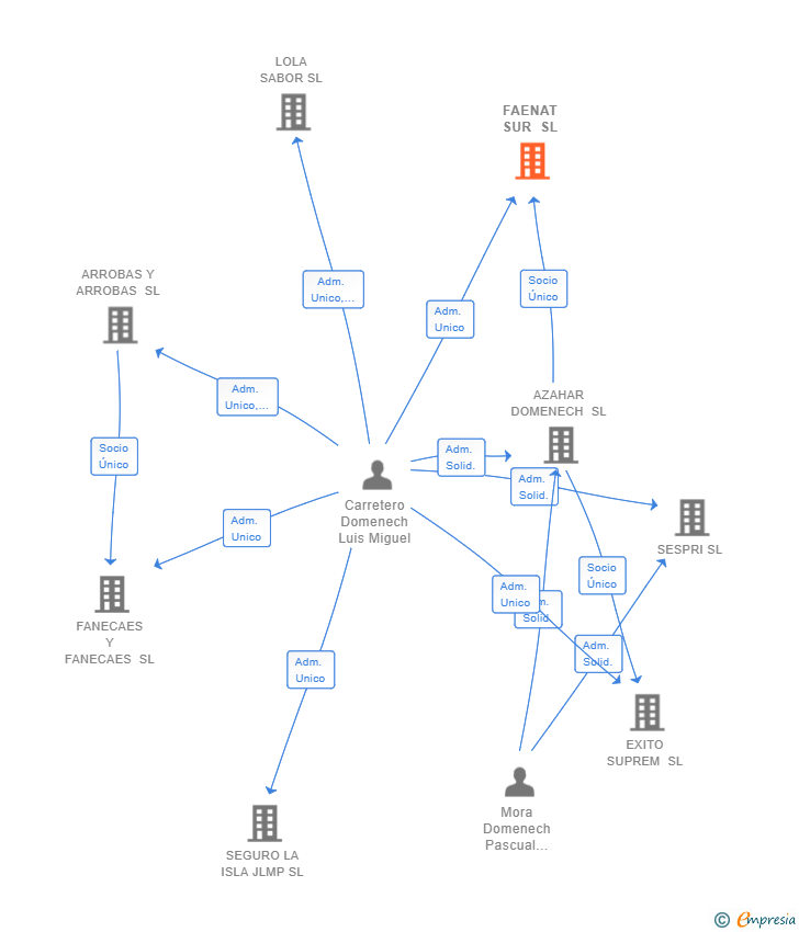 Vinculaciones societarias de FAENAT SUR SL