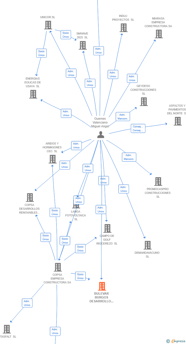 Vinculaciones societarias de BULEVAR BURGOS DESARROLLO 2025 SL