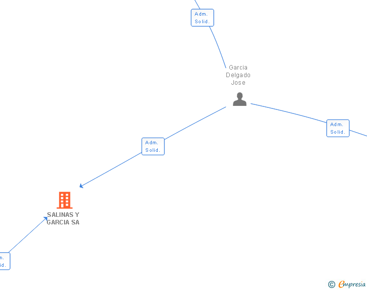 Vinculaciones societarias de SALINAS Y GARCIA SA