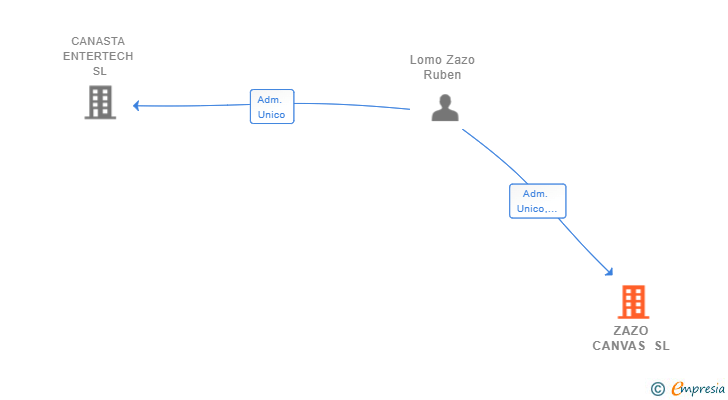 Vinculaciones societarias de ZAZO CANVAS SL