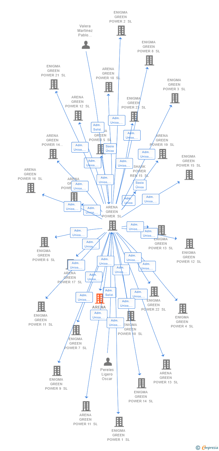 Vinculaciones societarias de ARENA GREEN POWER REN 145 SL