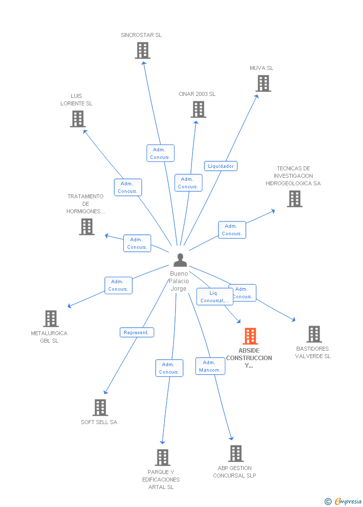 Vinculaciones societarias de ABSIDE CONSTRUCCION Y REHABILITACION SL