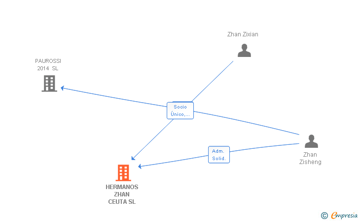 Vinculaciones societarias de HERMANOS ZHAN CEUTA SL