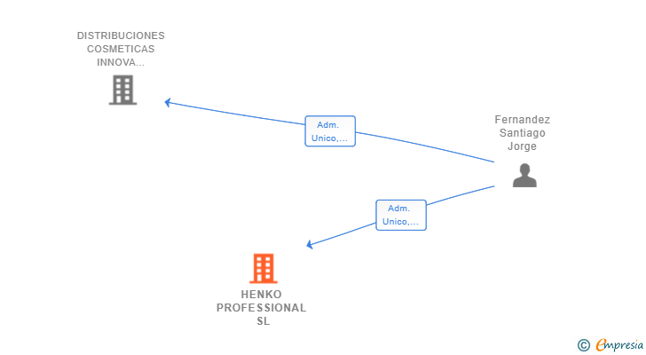 Vinculaciones societarias de HENKO PROFESSIONAL SL