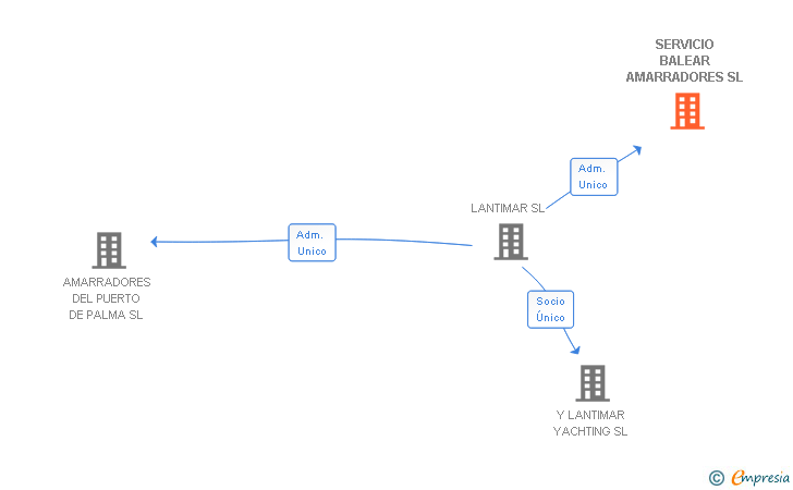 Vinculaciones societarias de SERVICIO BALEAR AMARRADORES SL