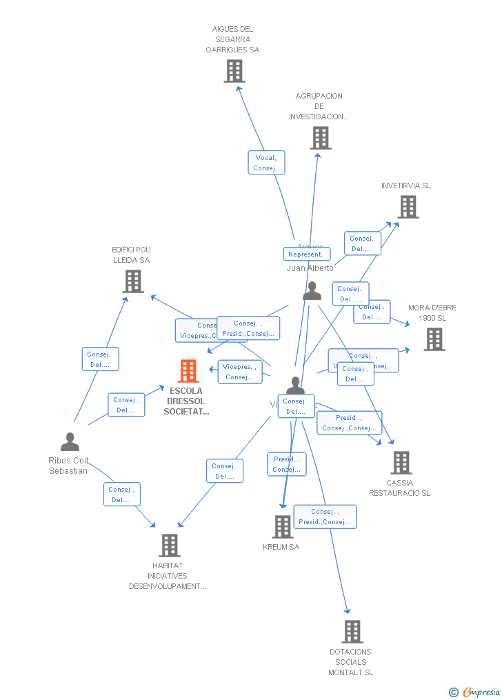 Vinculaciones societarias de ESCOLA BRESSOL SOCIETAT CONCESSIONARIA DE L'AJUNTAMENT DE LLEIDA SA