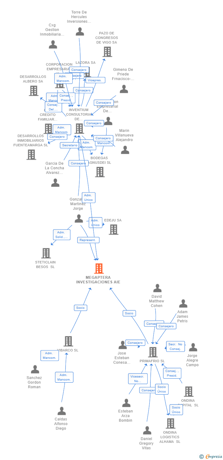 Vinculaciones societarias de MEGAPTERA INVESTIGACIONES AIE (EXTINGUIDA)