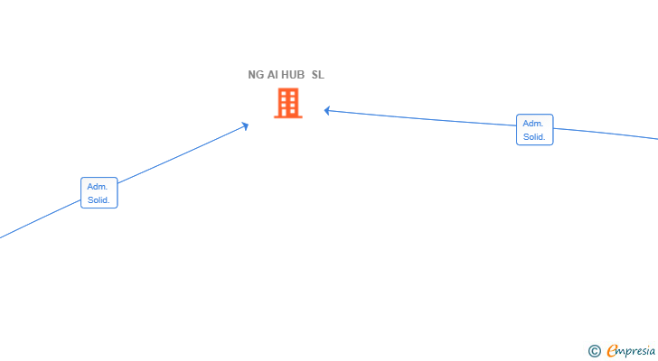 Vinculaciones societarias de NG AI HUB SL