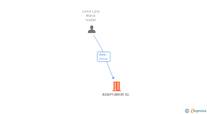 Vinculaciones societarias de ADAPTANOR SL