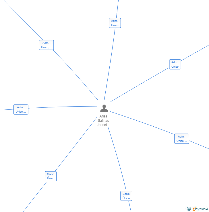 Vinculaciones societarias de HUMO CUZCO SL