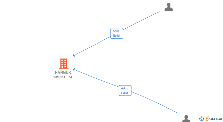 Vinculaciones societarias de HANGUK SMOKE SL