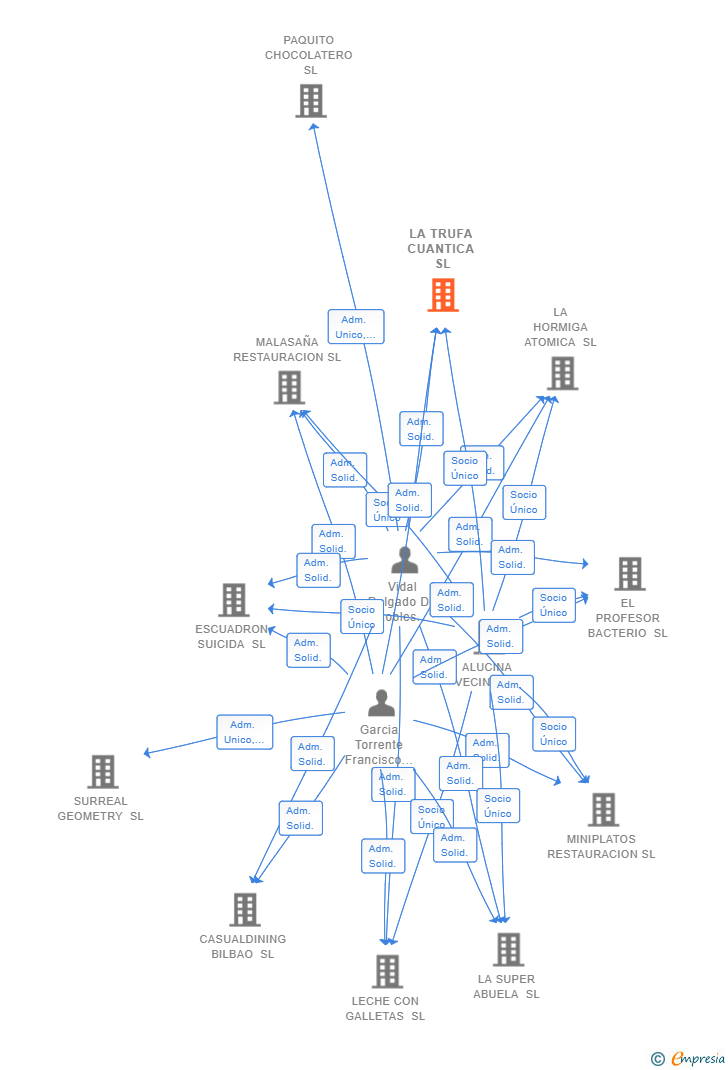 Vinculaciones societarias de LA TRUFA CUANTICA SL