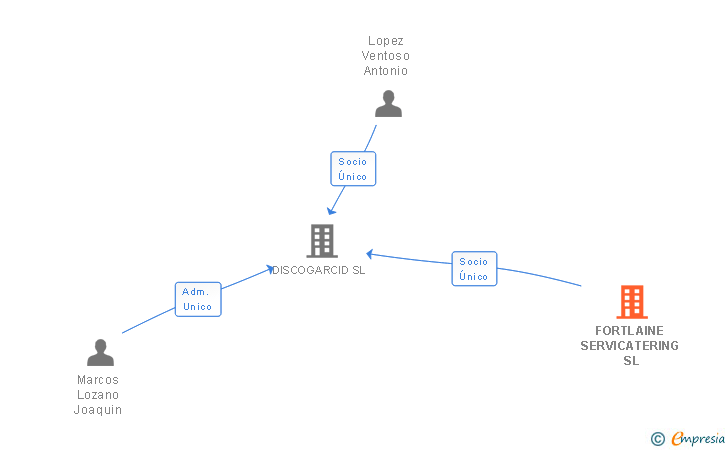 Vinculaciones societarias de FORTLAINE SERVICATERING SL