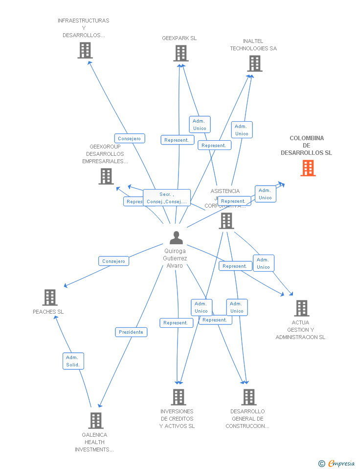 Vinculaciones societarias de COLOMBINA DE DESARROLLOS SL